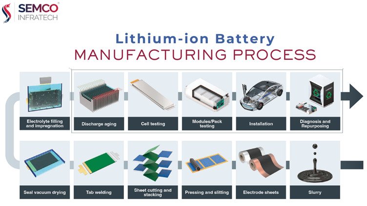 lithium ion battery manufacturing process